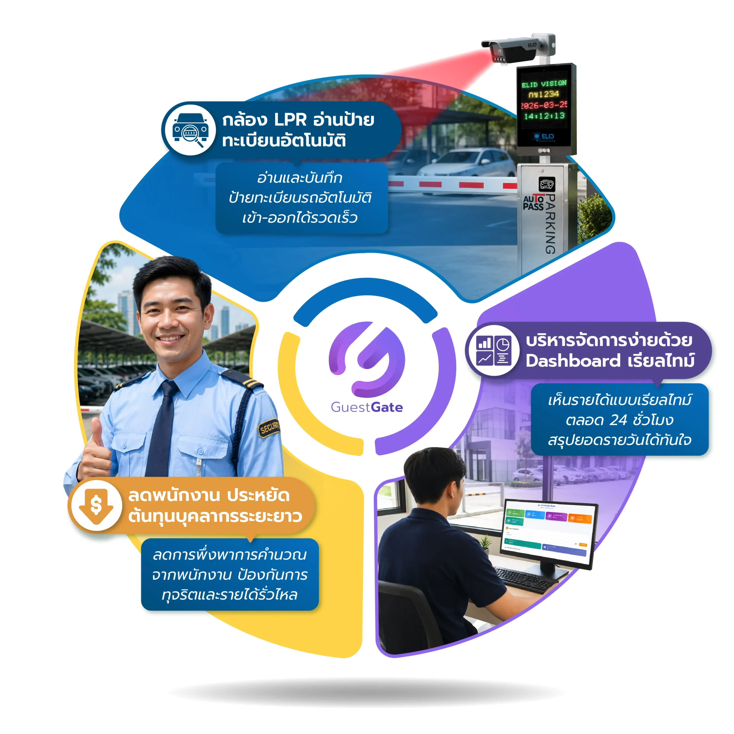 ระบบคิดเงินลานจอดรถ GuestGate มีกล้อง LPR อ่านป้ายทะเบียน และ Dashboard สรุปรายได้เรียลไทม์ 24 ชั่วโมง